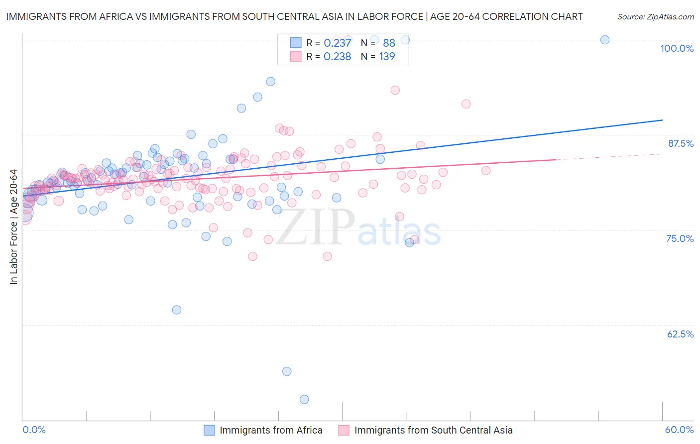 Immigrants from Africa vs Immigrants from South Central Asia In Labor Force | Age 20-64