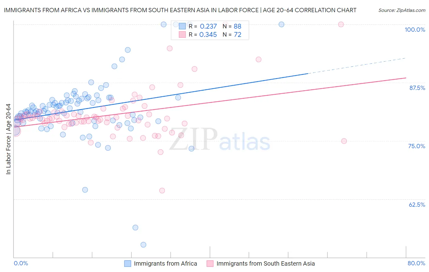 Immigrants from Africa vs Immigrants from South Eastern Asia In Labor Force | Age 20-64