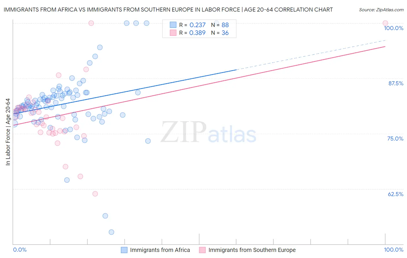 Immigrants from Africa vs Immigrants from Southern Europe In Labor Force | Age 20-64