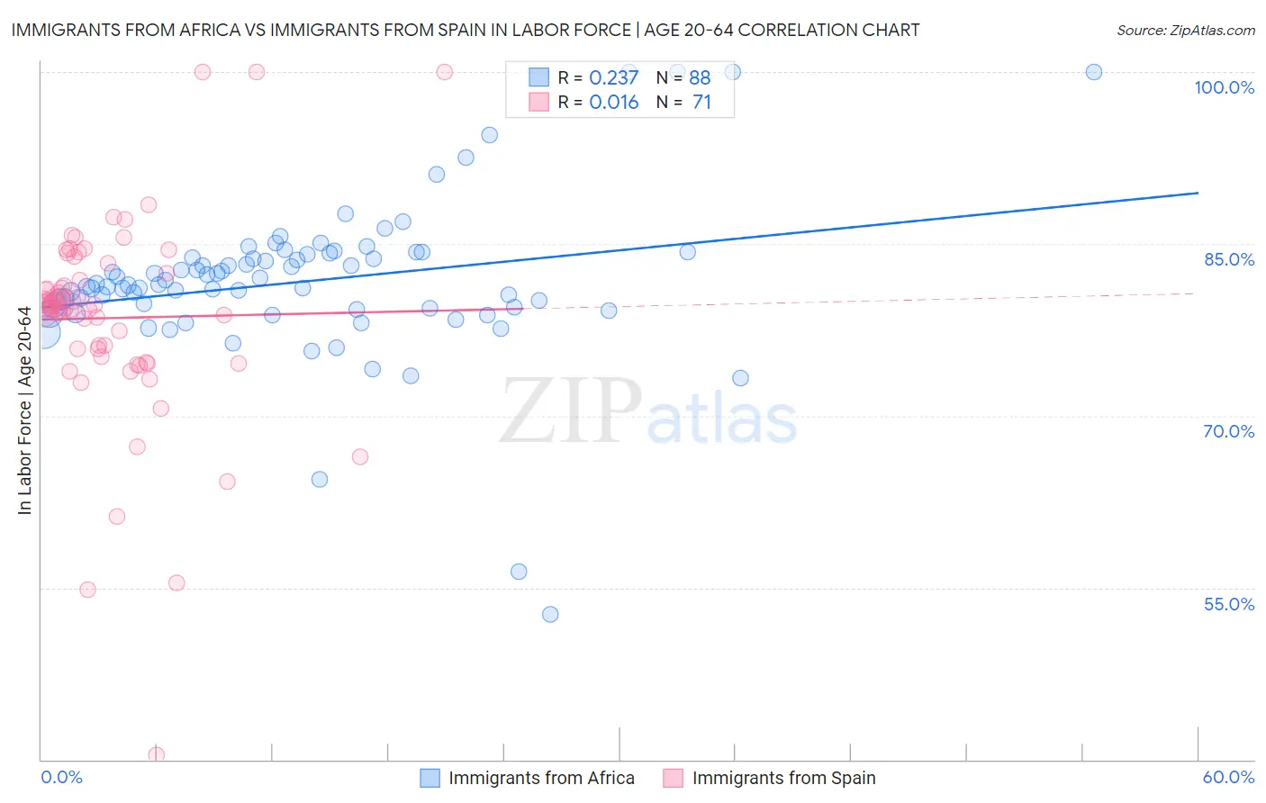 Immigrants from Africa vs Immigrants from Spain In Labor Force | Age 20-64