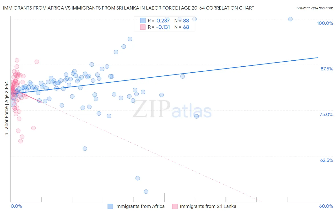 Immigrants from Africa vs Immigrants from Sri Lanka In Labor Force | Age 20-64