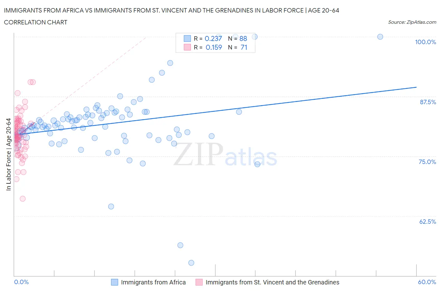 Immigrants from Africa vs Immigrants from St. Vincent and the Grenadines In Labor Force | Age 20-64