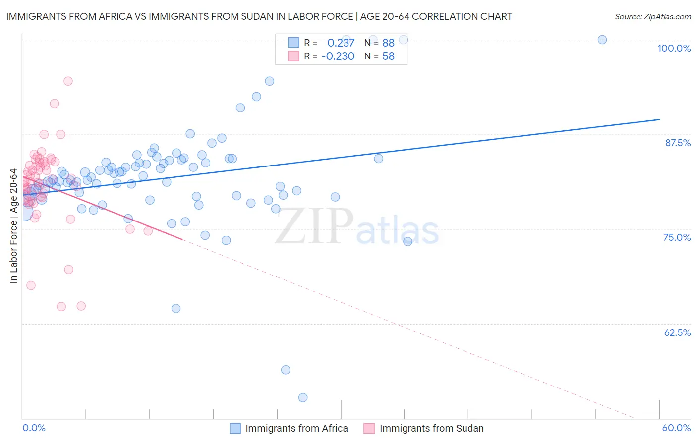 Immigrants from Africa vs Immigrants from Sudan In Labor Force | Age 20-64