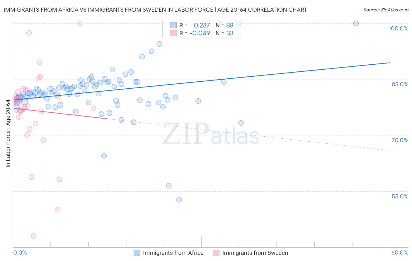 Immigrants from Africa vs Immigrants from Sweden In Labor Force | Age 20-64