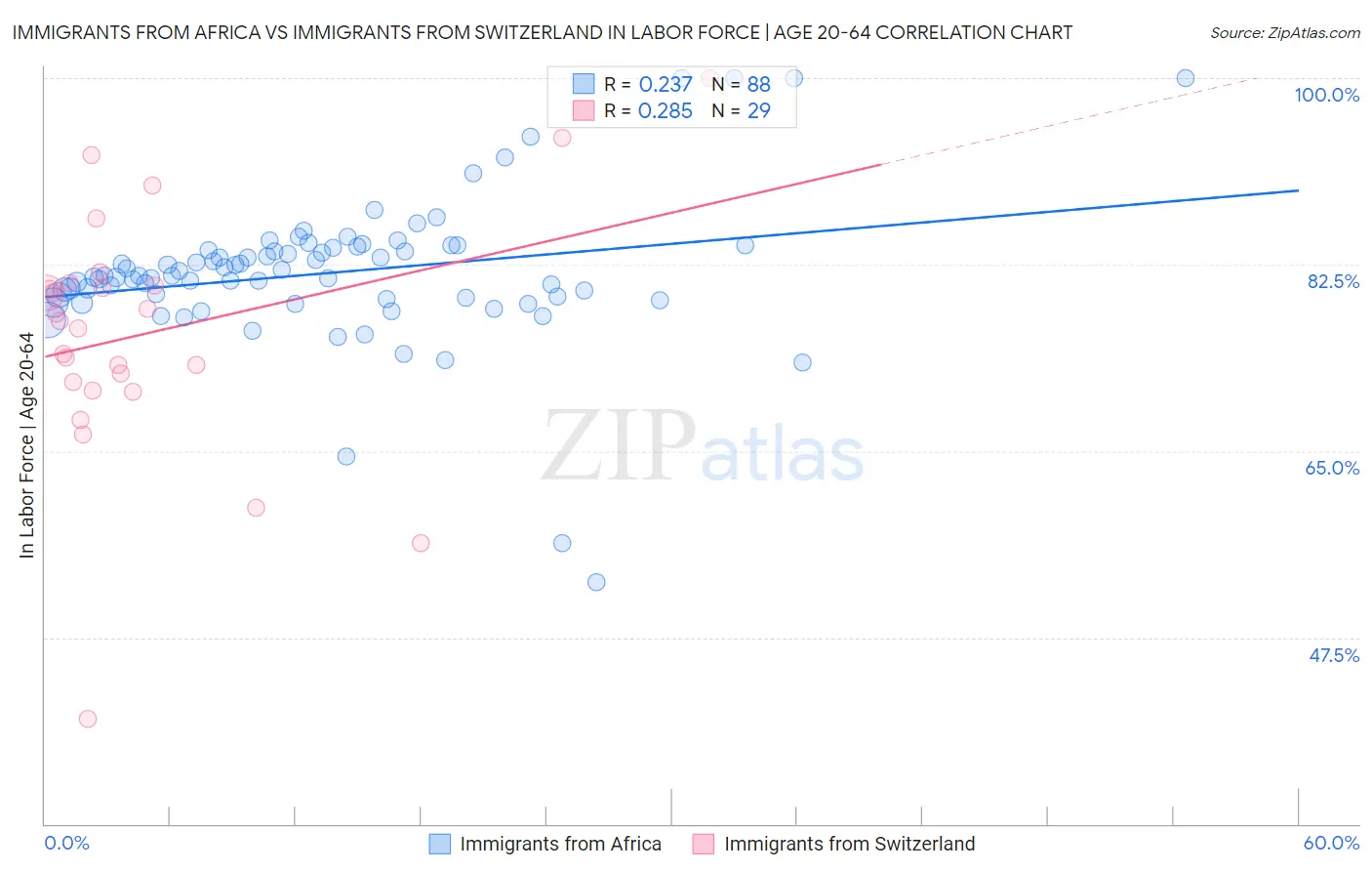 Immigrants from Africa vs Immigrants from Switzerland In Labor Force | Age 20-64