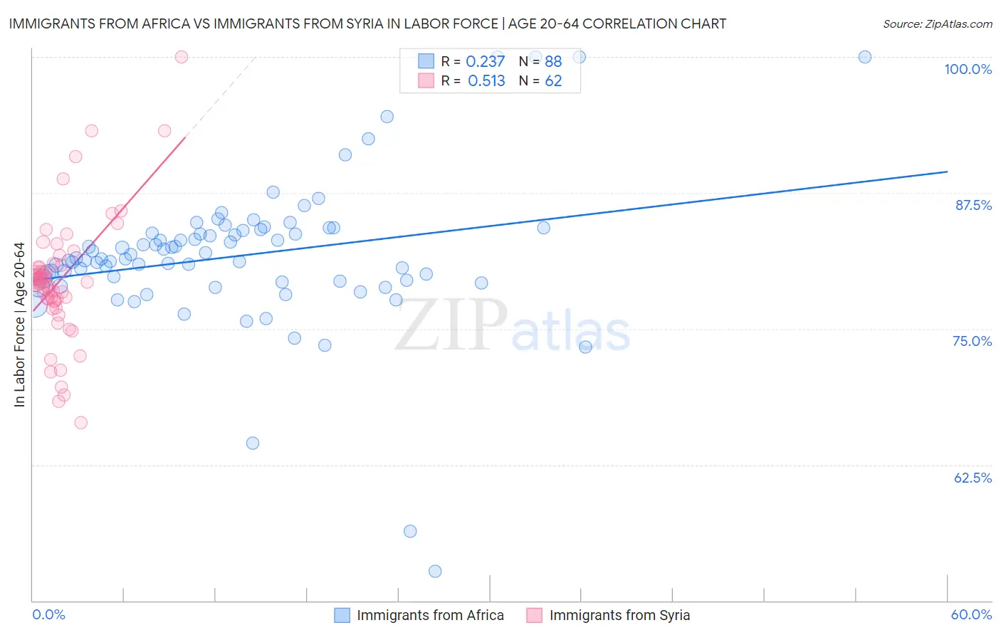 Immigrants from Africa vs Immigrants from Syria In Labor Force | Age 20-64