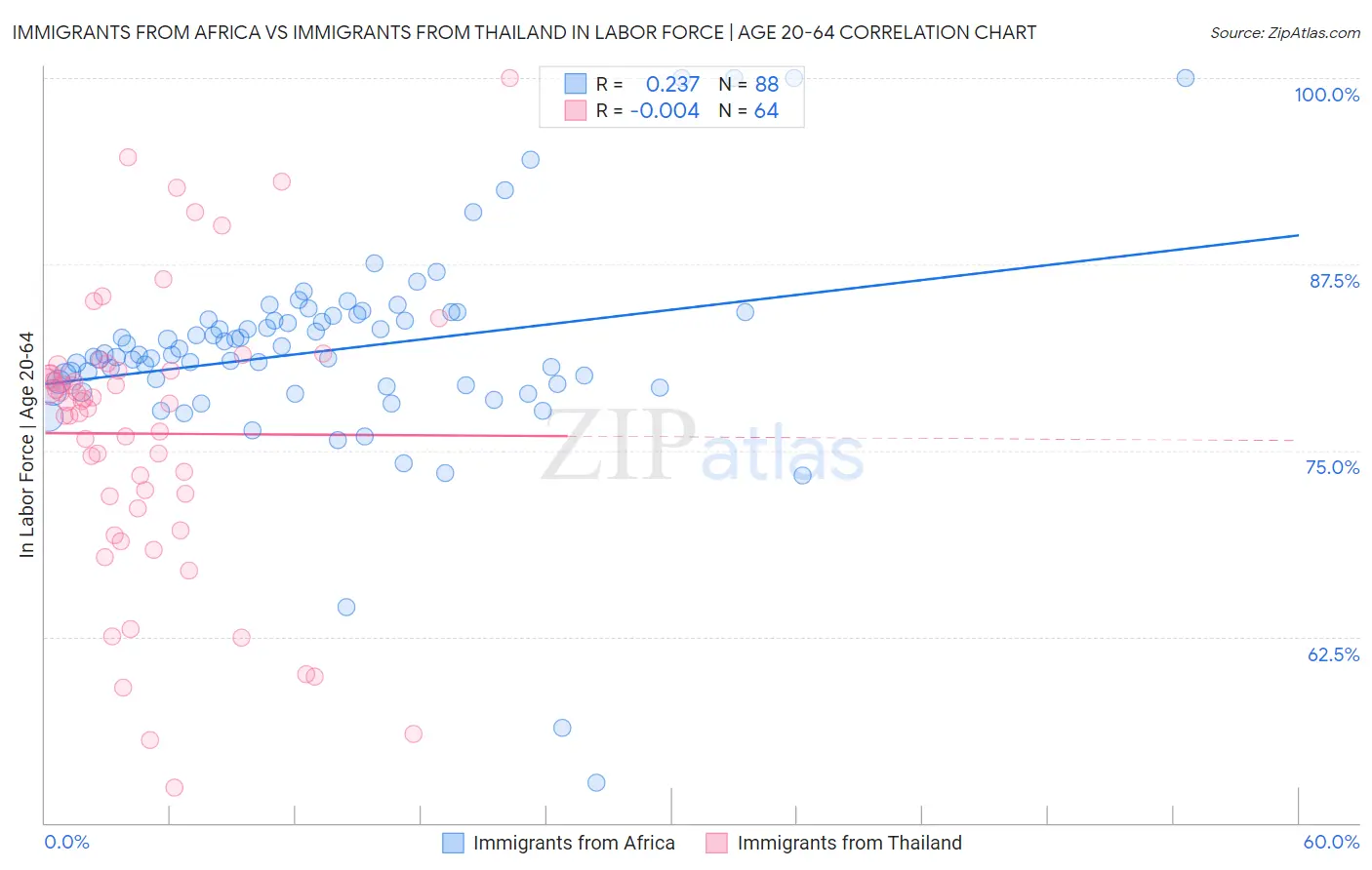 Immigrants from Africa vs Immigrants from Thailand In Labor Force | Age 20-64