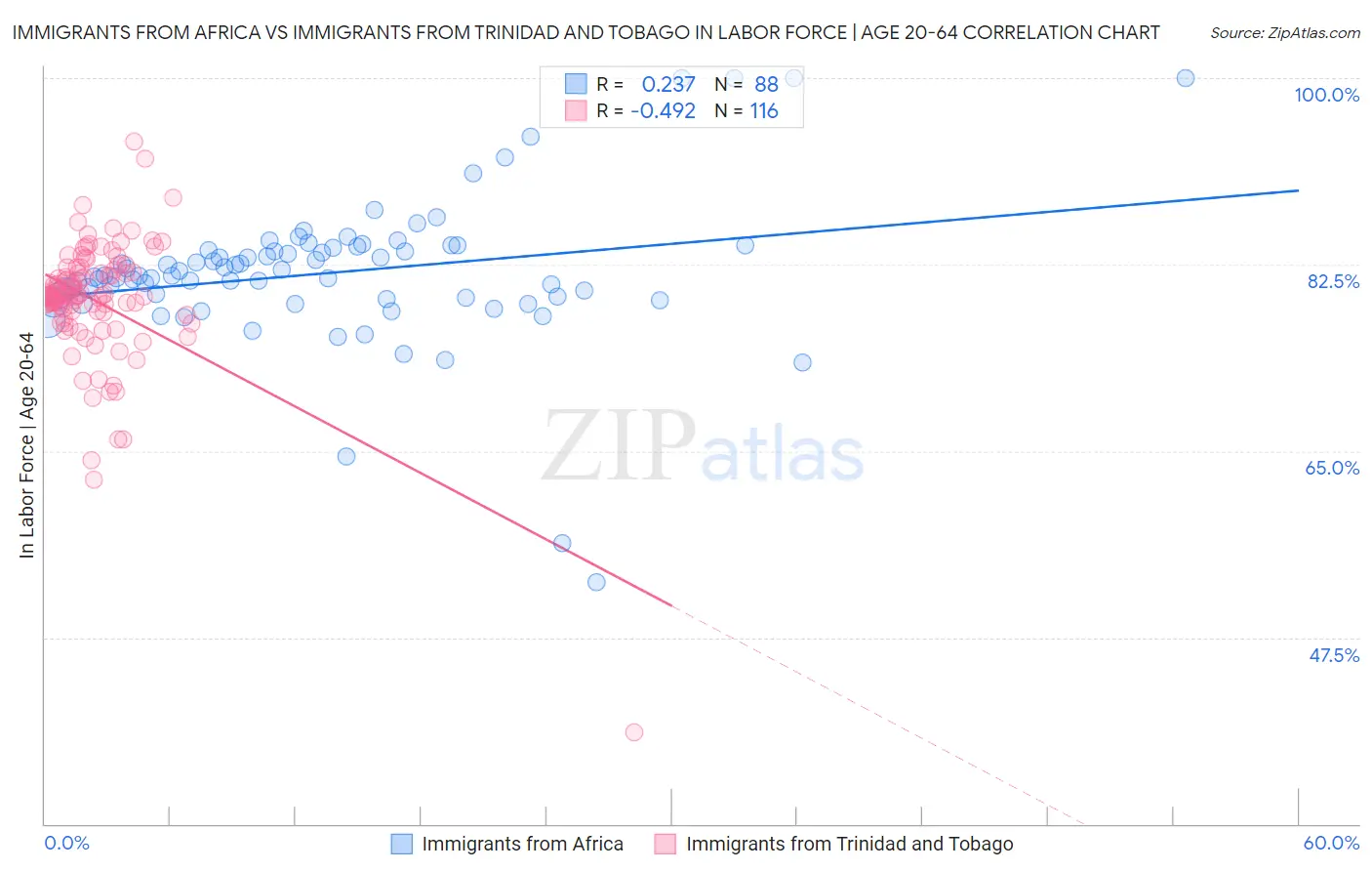 Immigrants from Africa vs Immigrants from Trinidad and Tobago In Labor Force | Age 20-64