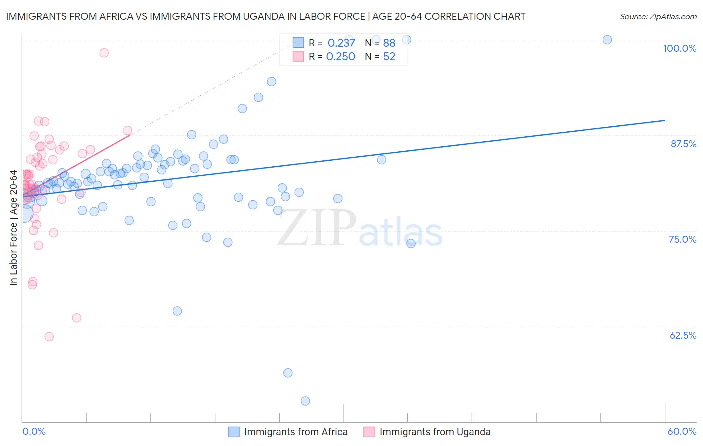 Immigrants from Africa vs Immigrants from Uganda In Labor Force | Age 20-64