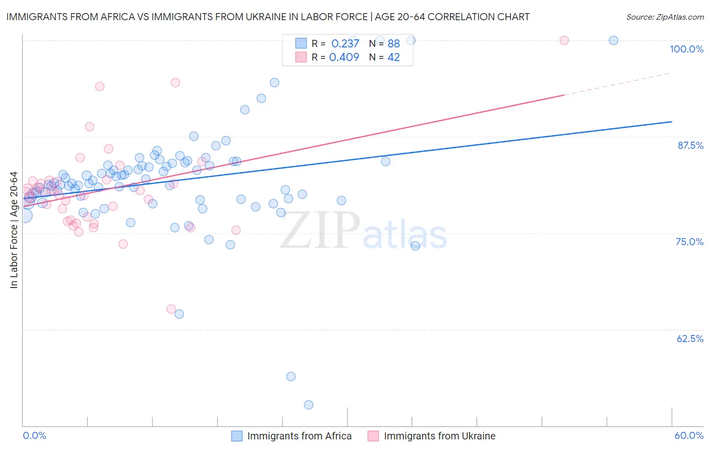 Immigrants from Africa vs Immigrants from Ukraine In Labor Force | Age 20-64