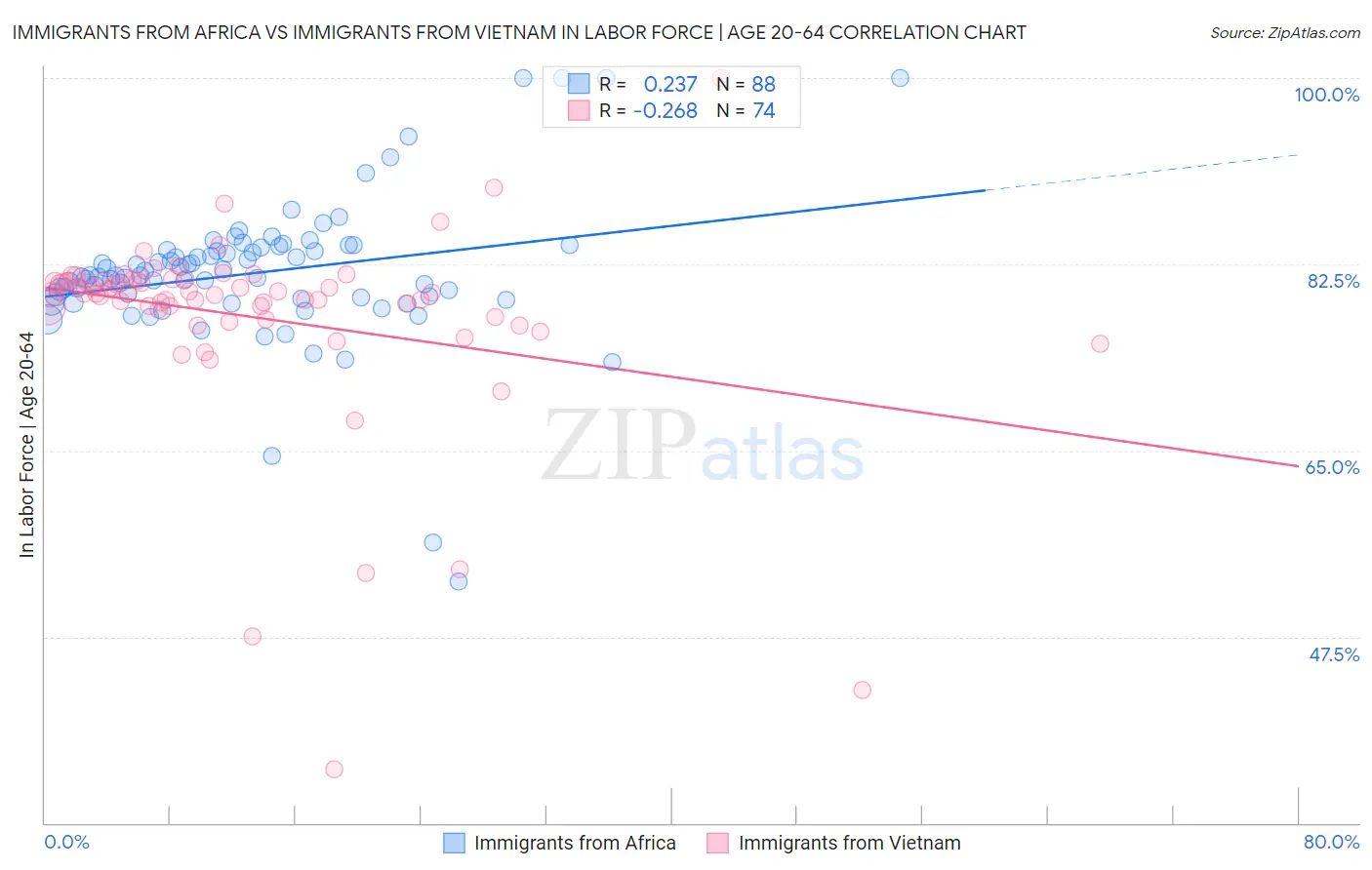 Immigrants from Africa vs Immigrants from Vietnam In Labor Force | Age 20-64
