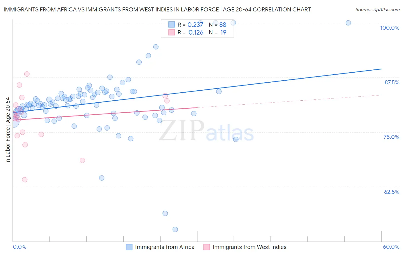 Immigrants from Africa vs Immigrants from West Indies In Labor Force | Age 20-64