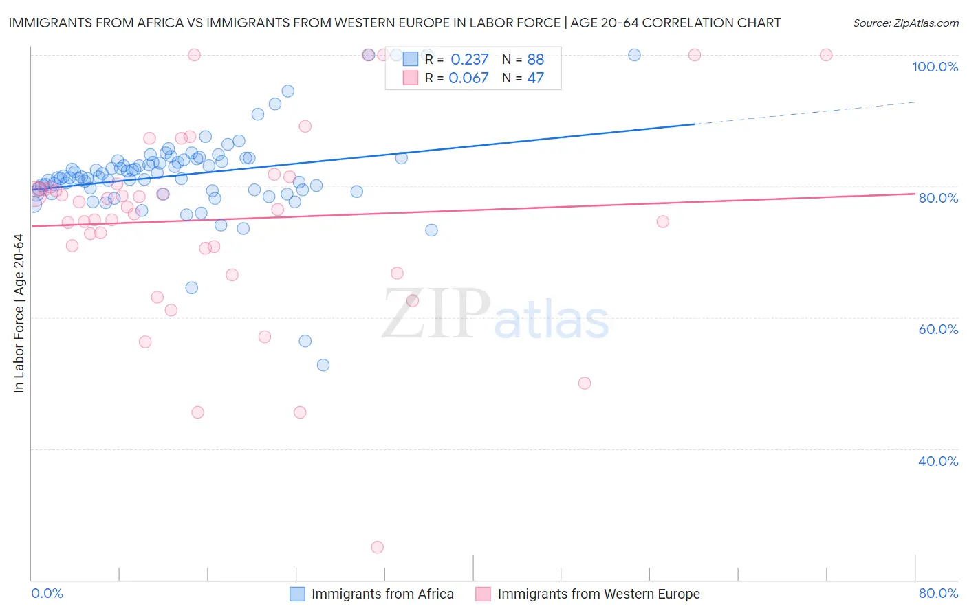 Immigrants from Africa vs Immigrants from Western Europe In Labor Force | Age 20-64