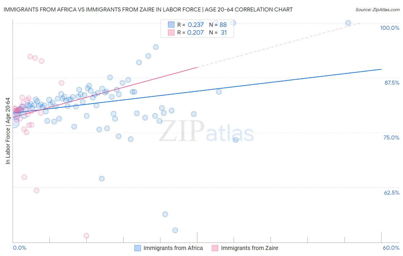 Immigrants from Africa vs Immigrants from Zaire In Labor Force | Age 20-64