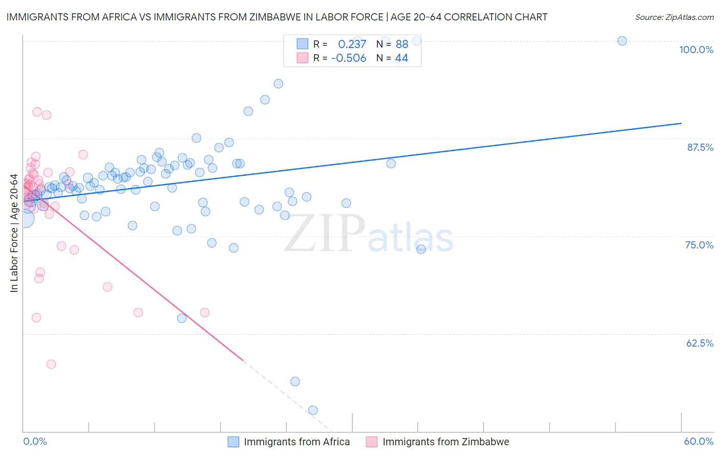 Immigrants from Africa vs Immigrants from Zimbabwe In Labor Force | Age 20-64