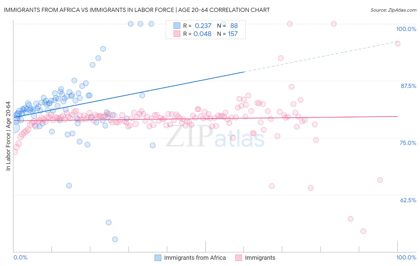 Immigrants from Africa vs Immigrants In Labor Force | Age 20-64