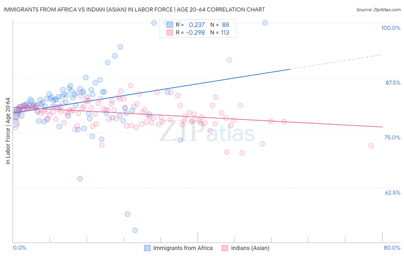 Immigrants from Africa vs Indian (Asian) In Labor Force | Age 20-64