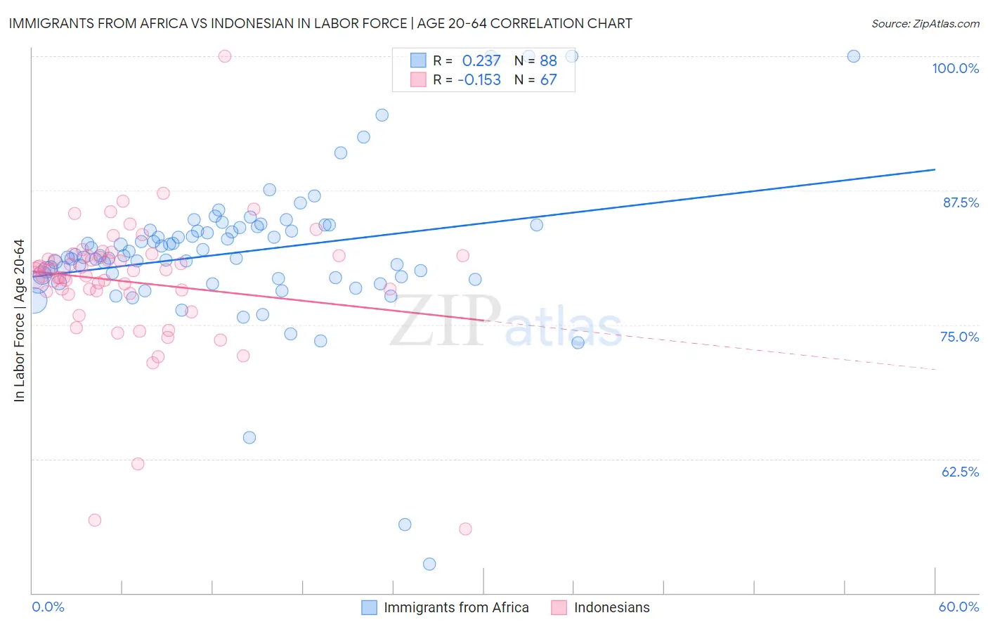 Immigrants from Africa vs Indonesian In Labor Force | Age 20-64