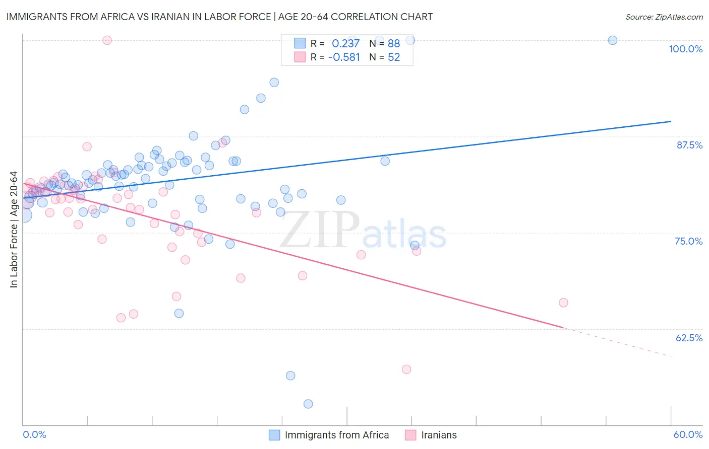 Immigrants from Africa vs Iranian In Labor Force | Age 20-64