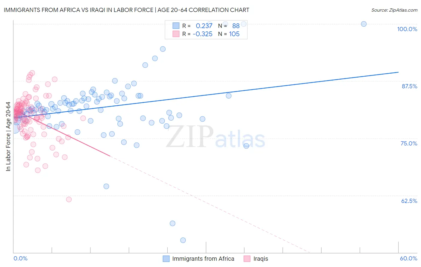 Immigrants from Africa vs Iraqi In Labor Force | Age 20-64