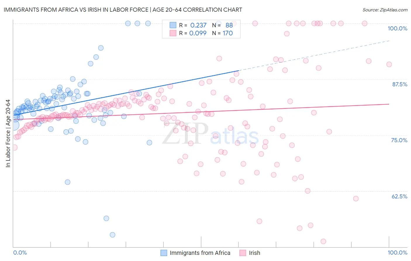 Immigrants from Africa vs Irish In Labor Force | Age 20-64