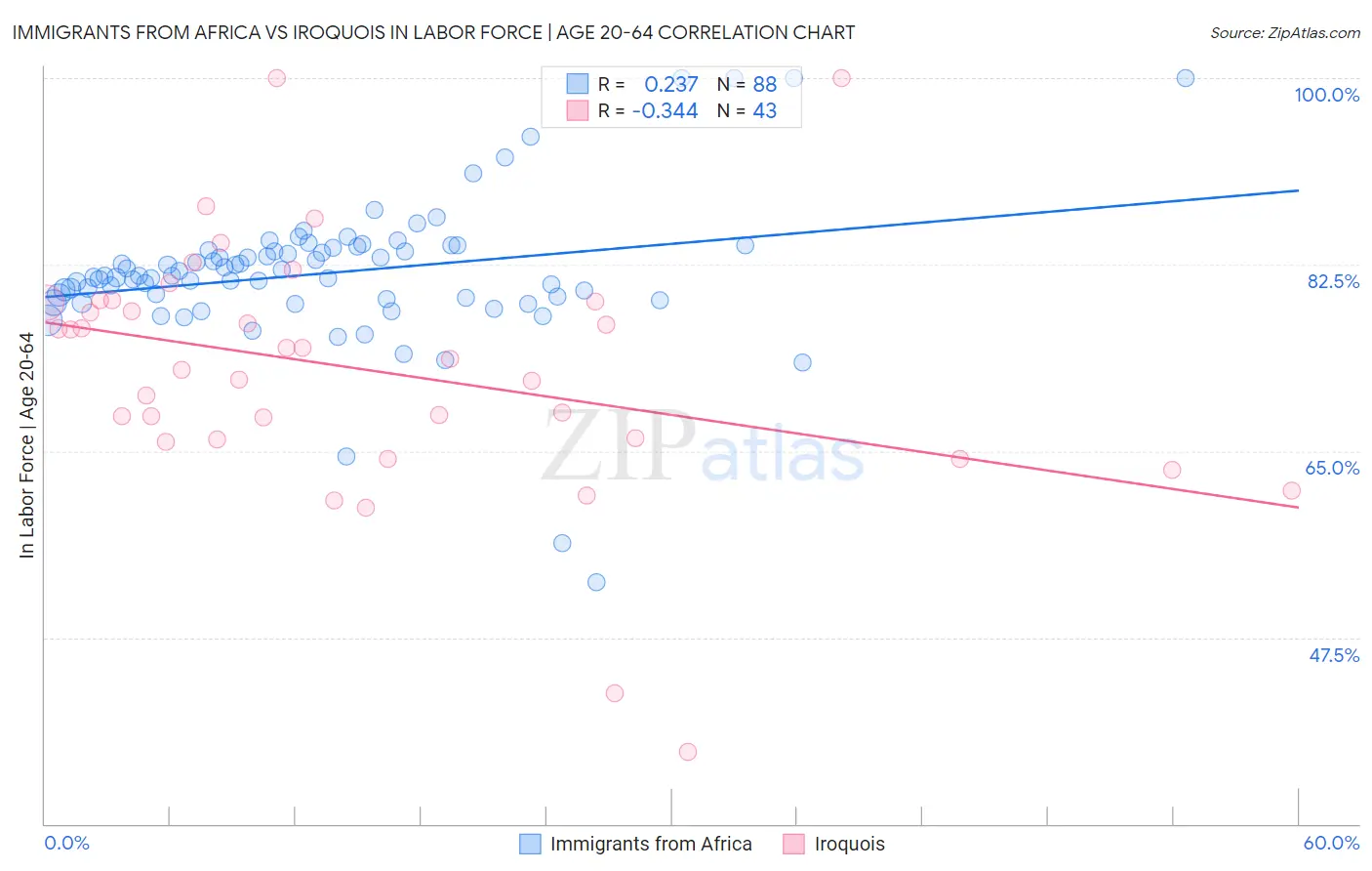 Immigrants from Africa vs Iroquois In Labor Force | Age 20-64