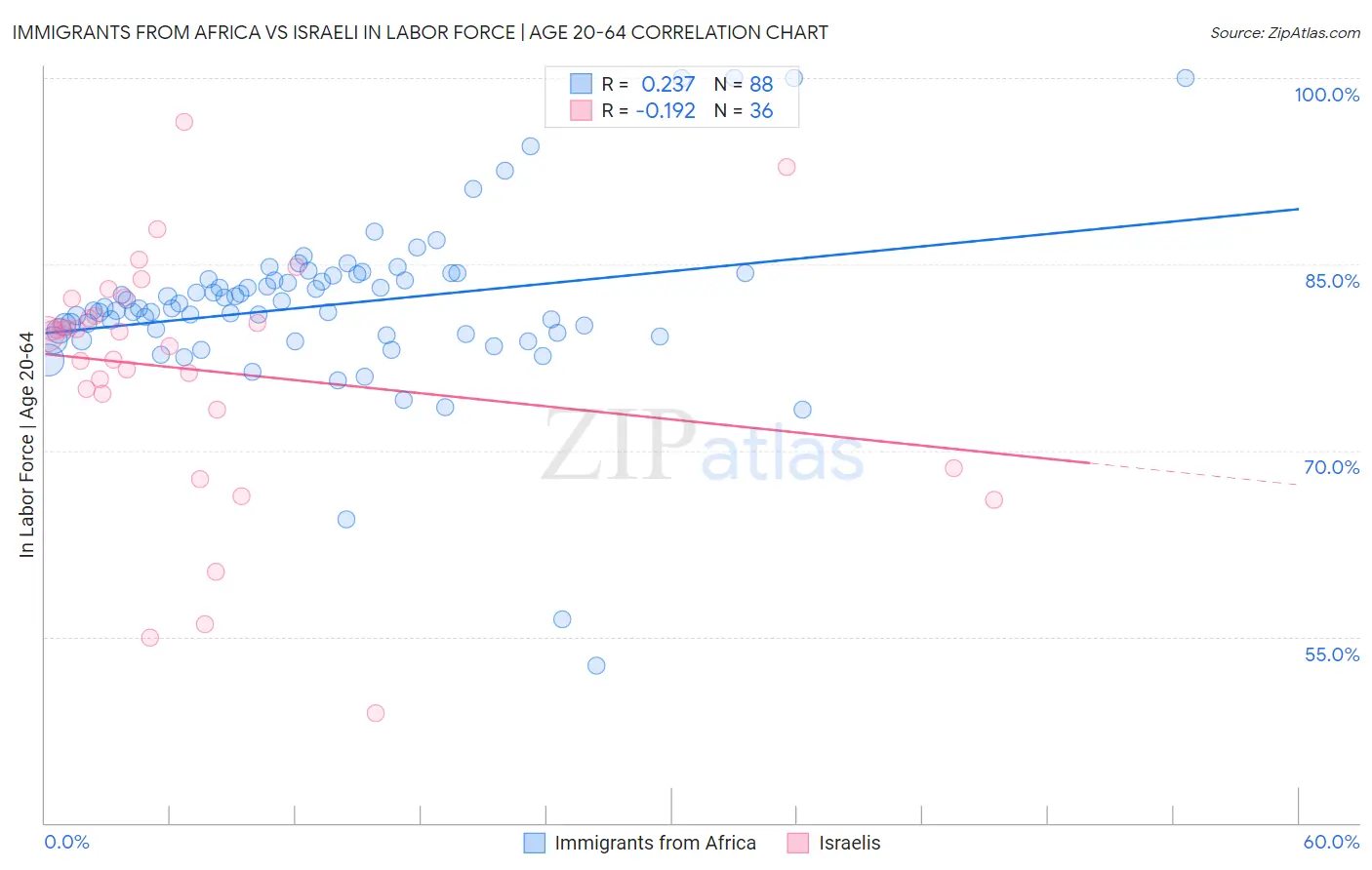Immigrants from Africa vs Israeli In Labor Force | Age 20-64