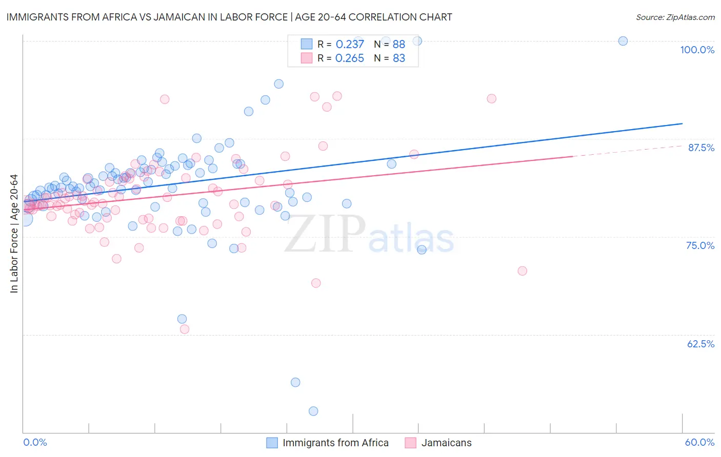 Immigrants from Africa vs Jamaican In Labor Force | Age 20-64