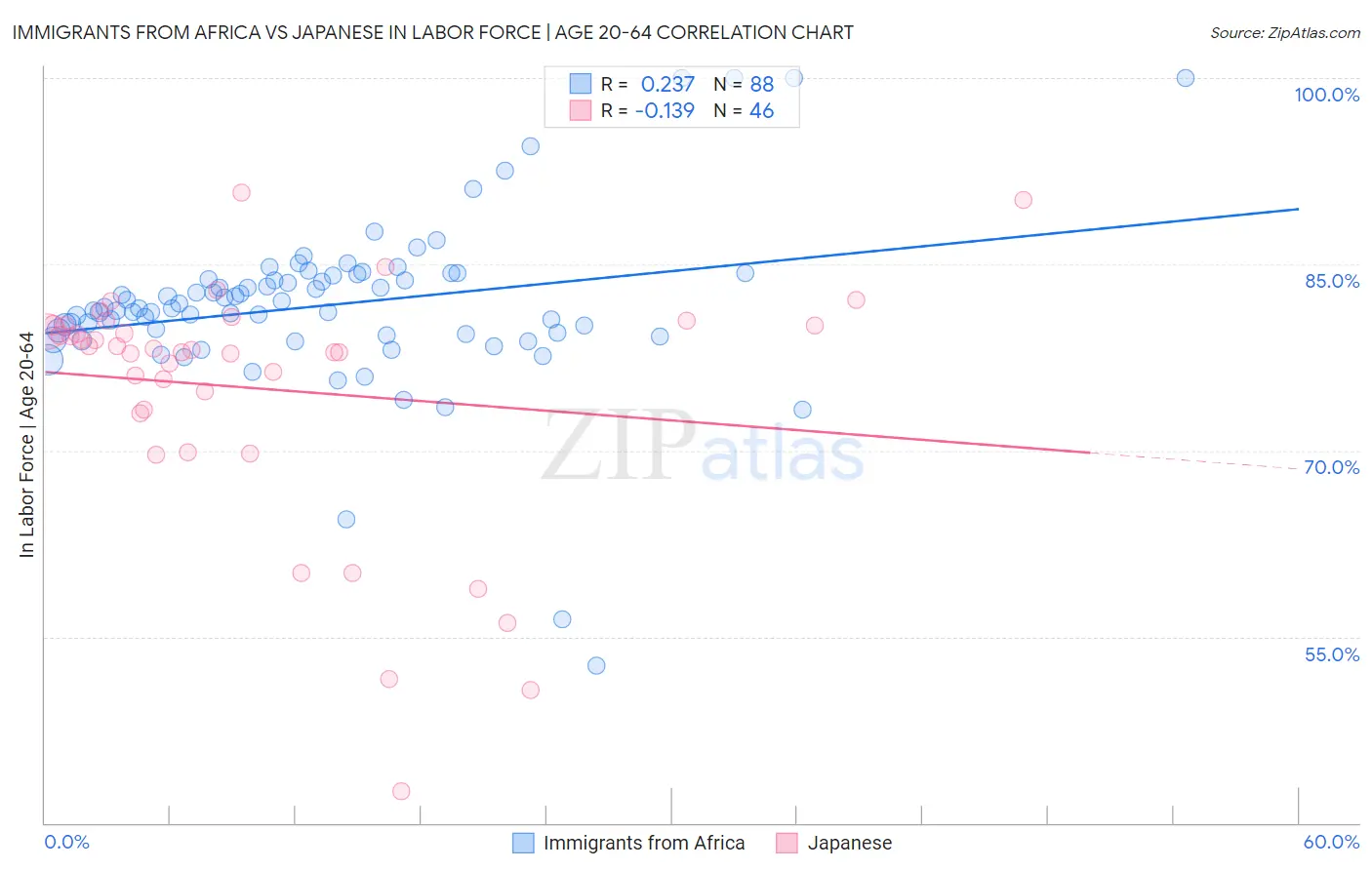 Immigrants from Africa vs Japanese In Labor Force | Age 20-64