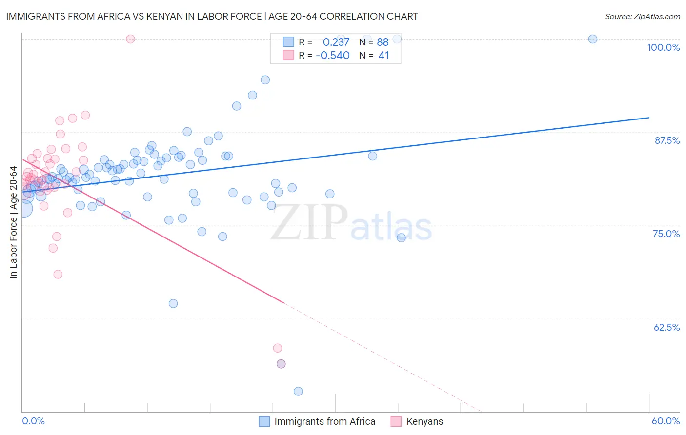 Immigrants from Africa vs Kenyan In Labor Force | Age 20-64
