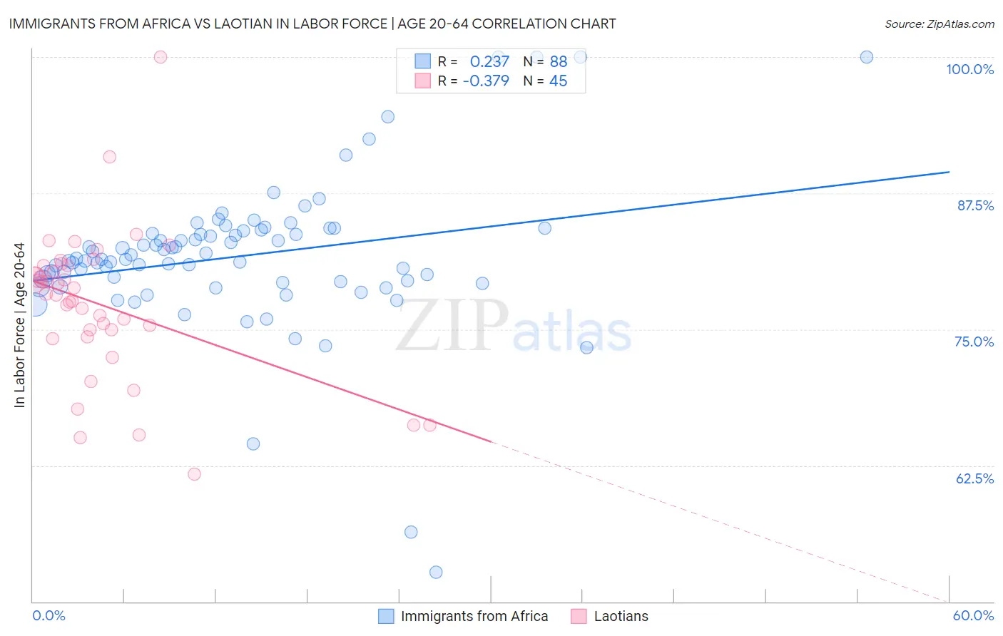 Immigrants from Africa vs Laotian In Labor Force | Age 20-64