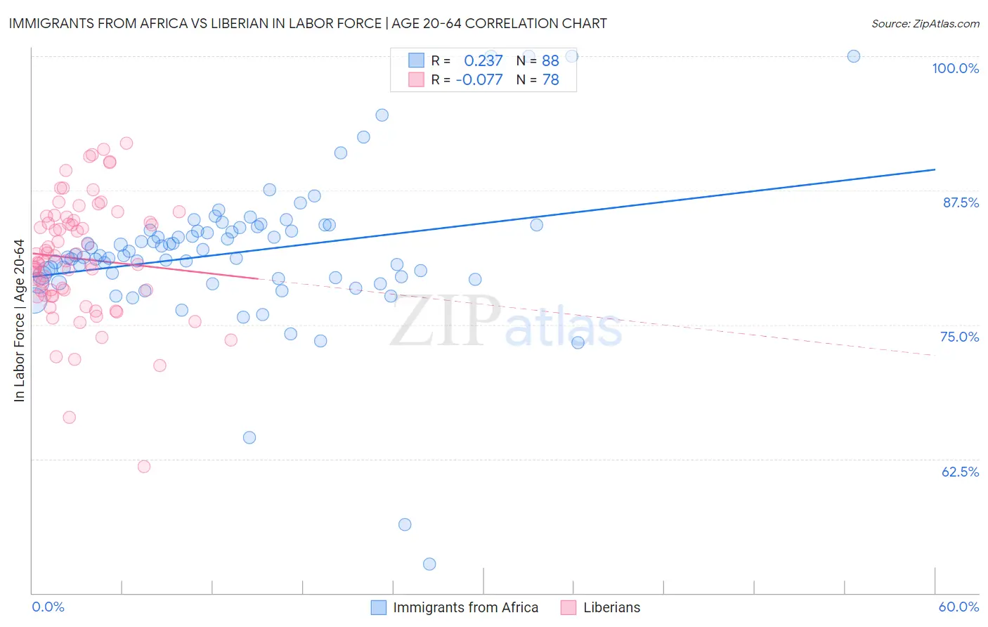 Immigrants from Africa vs Liberian In Labor Force | Age 20-64