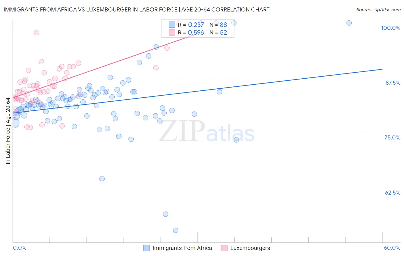 Immigrants from Africa vs Luxembourger In Labor Force | Age 20-64