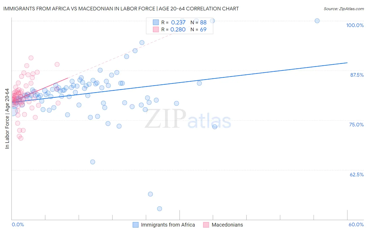 Immigrants from Africa vs Macedonian In Labor Force | Age 20-64