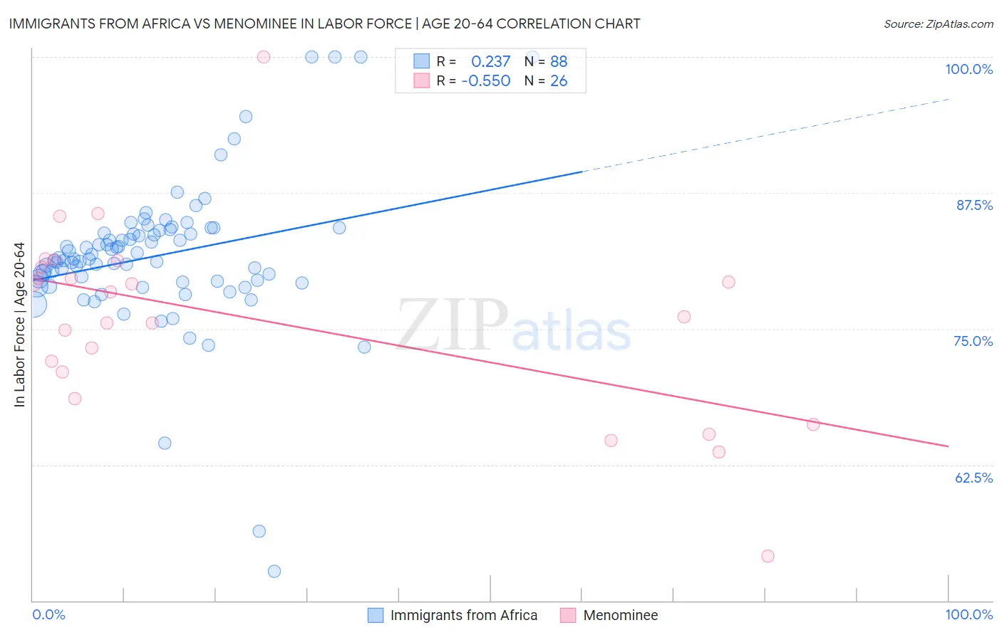 Immigrants from Africa vs Menominee In Labor Force | Age 20-64