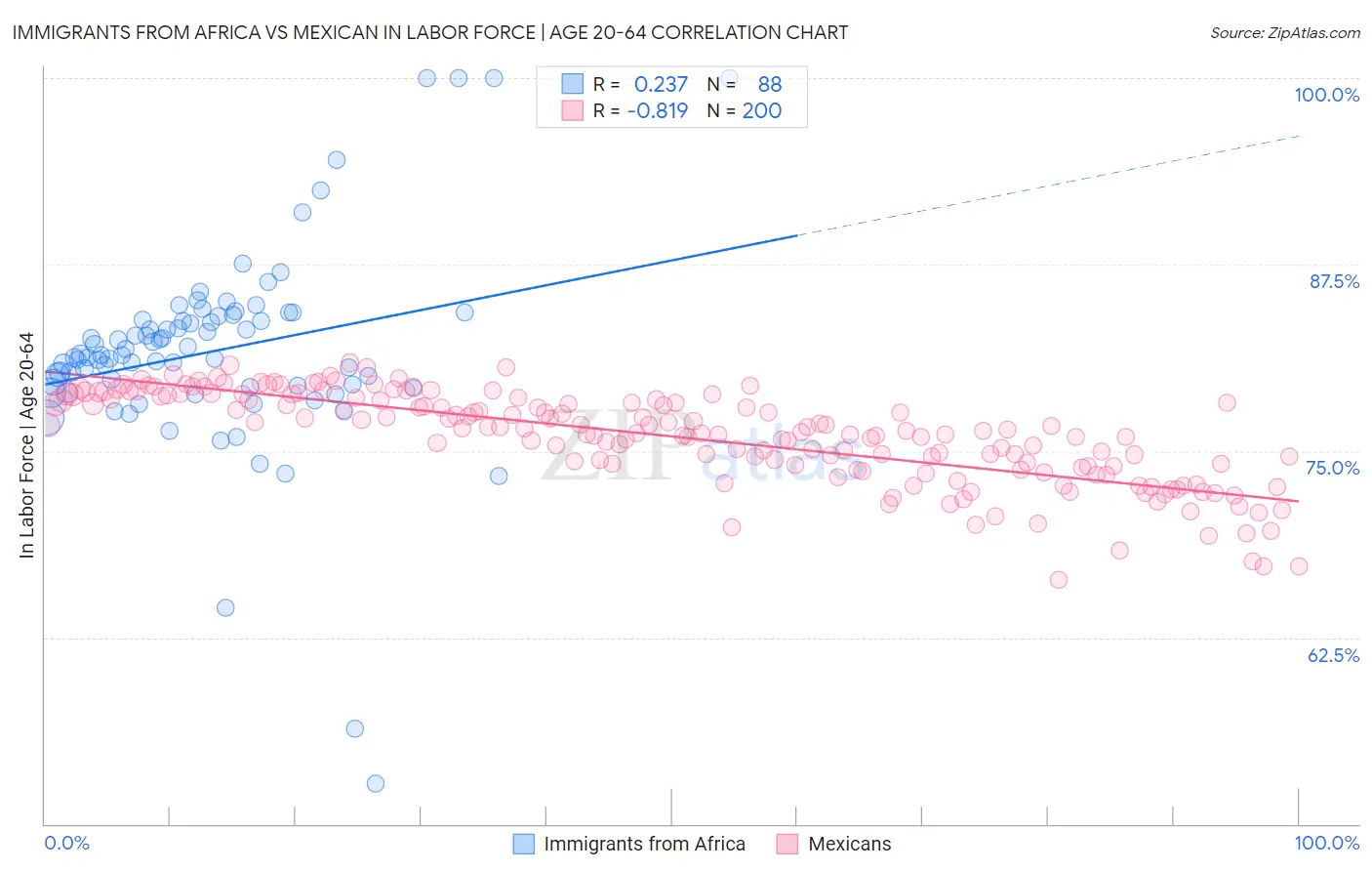 Immigrants from Africa vs Mexican In Labor Force | Age 20-64