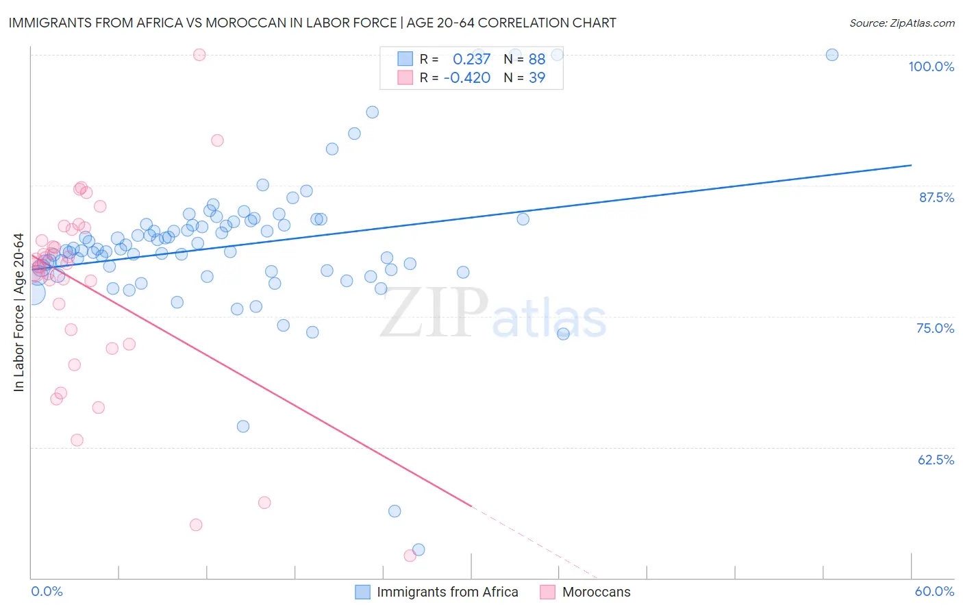 Immigrants from Africa vs Moroccan In Labor Force | Age 20-64