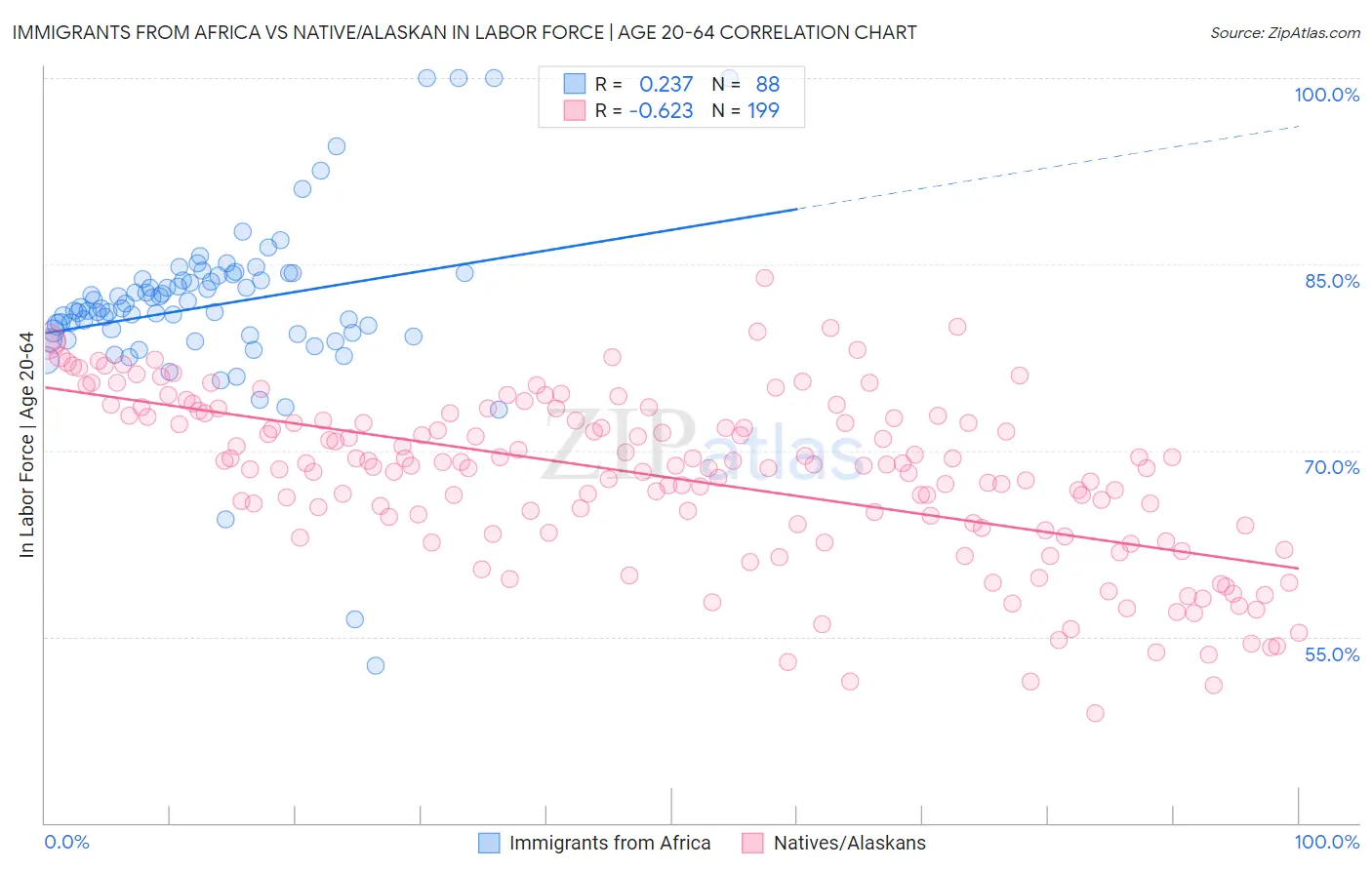 Immigrants from Africa vs Native/Alaskan In Labor Force | Age 20-64