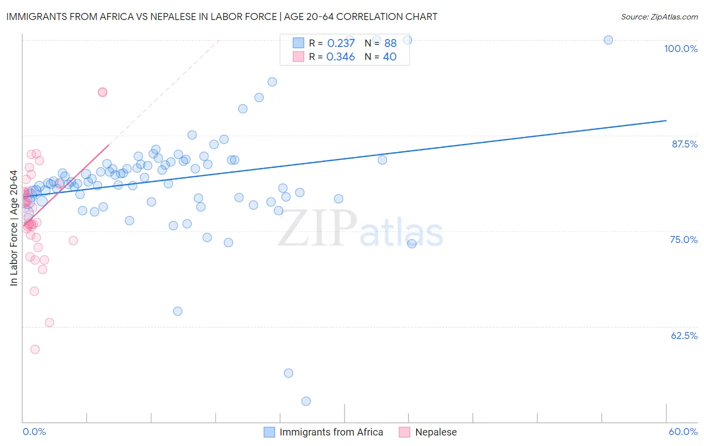 Immigrants from Africa vs Nepalese In Labor Force | Age 20-64