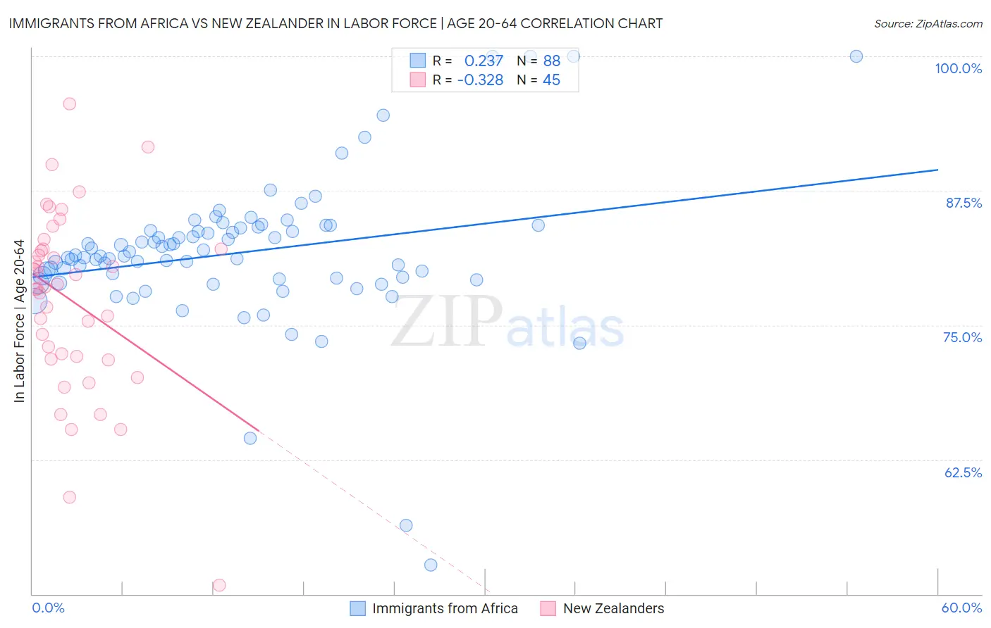 Immigrants from Africa vs New Zealander In Labor Force | Age 20-64