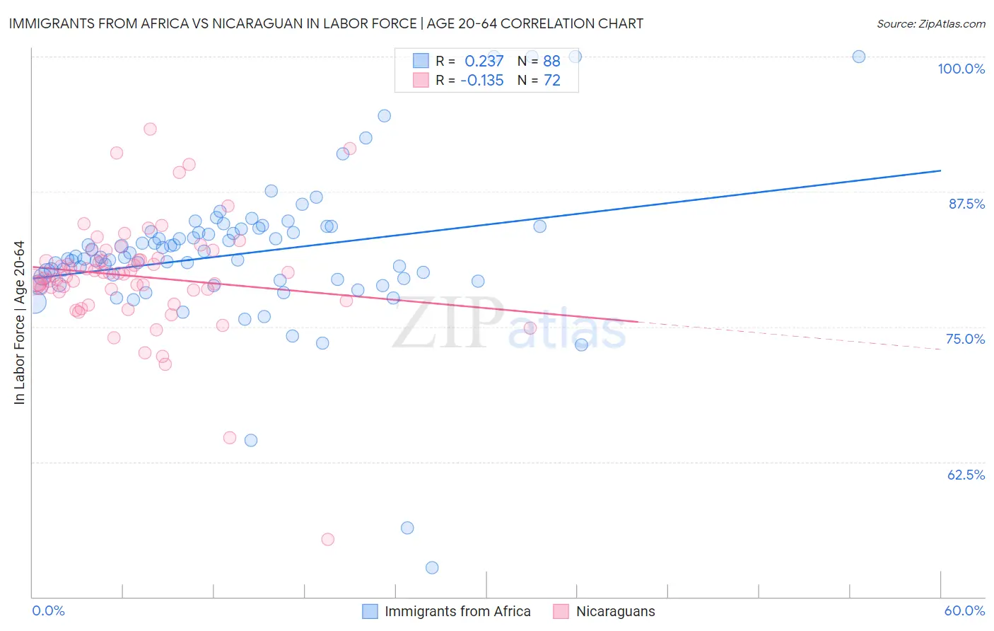 Immigrants from Africa vs Nicaraguan In Labor Force | Age 20-64