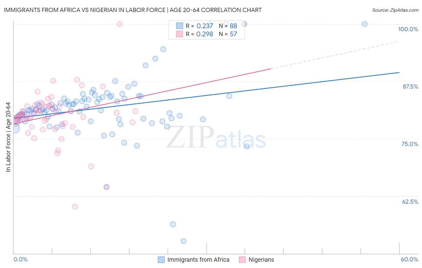 Immigrants from Africa vs Nigerian In Labor Force | Age 20-64
