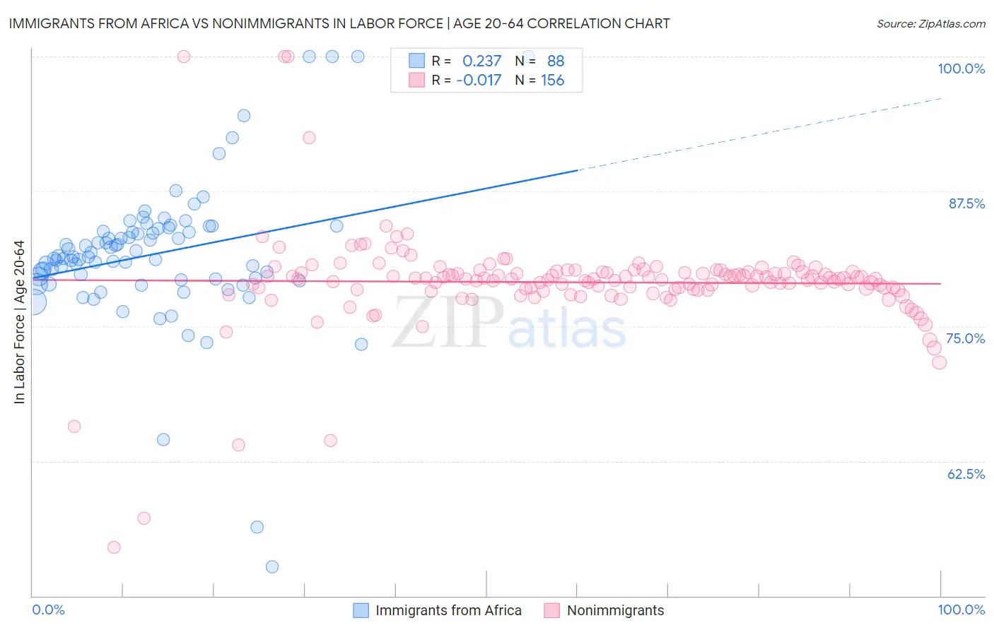 Immigrants from Africa vs Nonimmigrants In Labor Force | Age 20-64