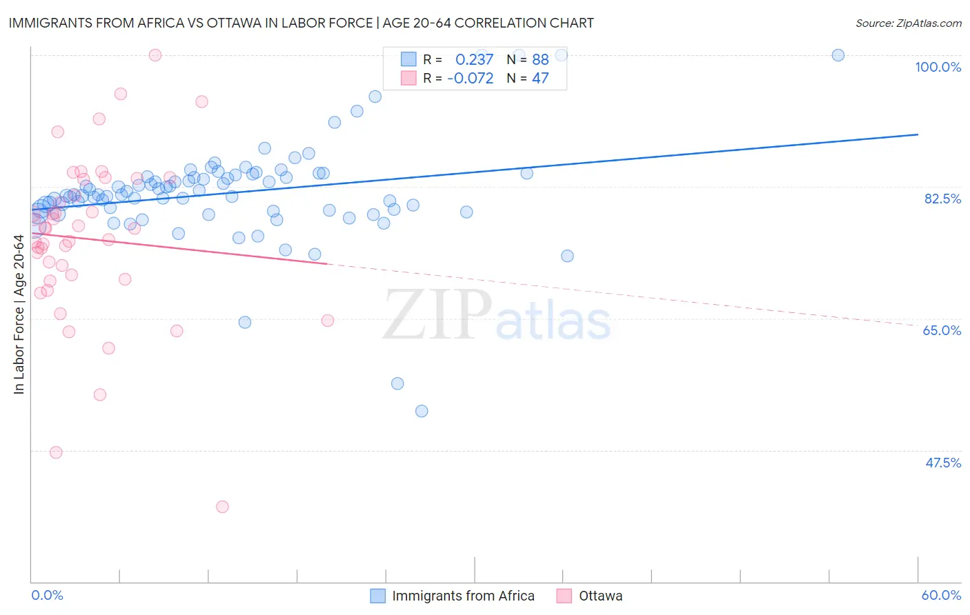 Immigrants from Africa vs Ottawa In Labor Force | Age 20-64
