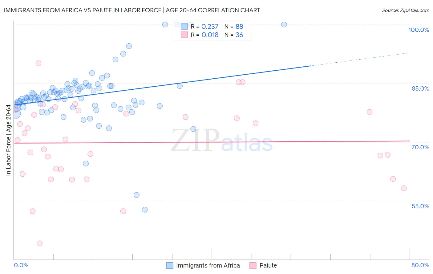 Immigrants from Africa vs Paiute In Labor Force | Age 20-64