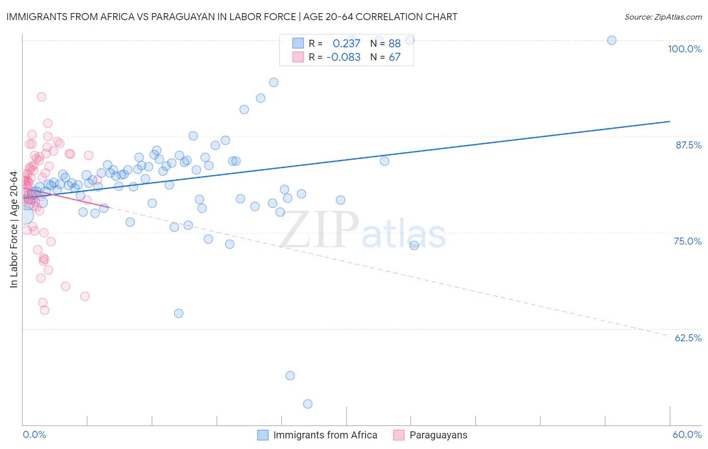 Immigrants from Africa vs Paraguayan In Labor Force | Age 20-64