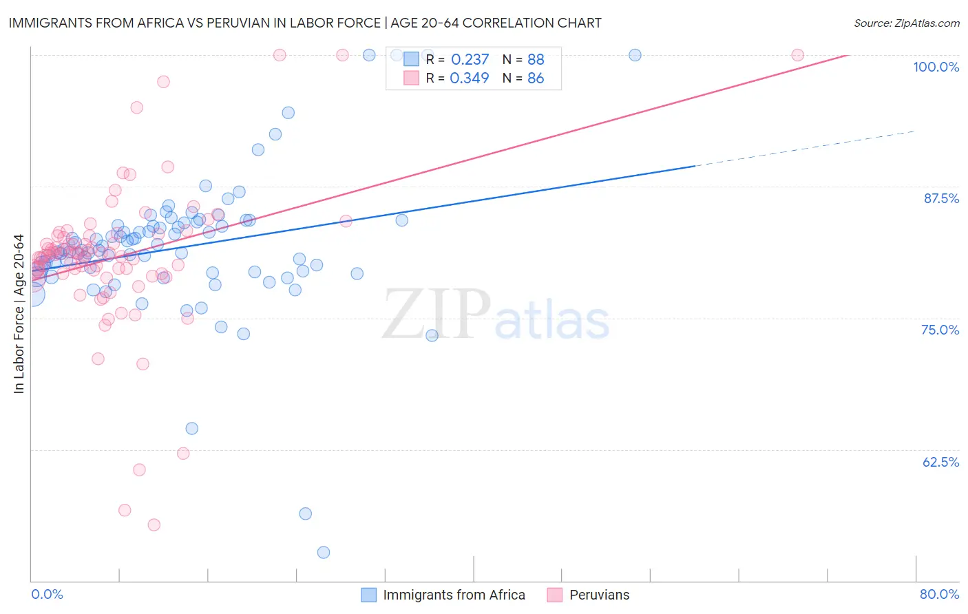 Immigrants from Africa vs Peruvian In Labor Force | Age 20-64