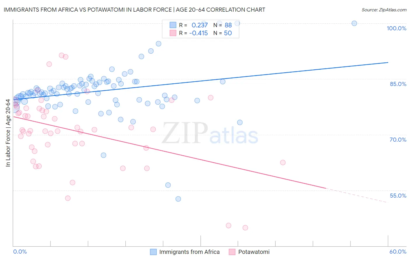 Immigrants from Africa vs Potawatomi In Labor Force | Age 20-64