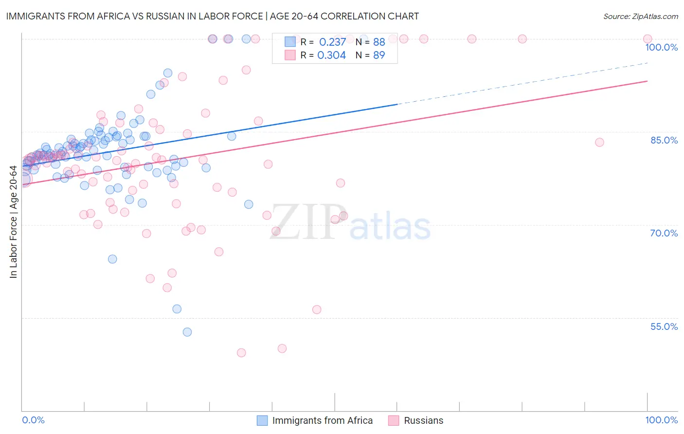 Immigrants from Africa vs Russian In Labor Force | Age 20-64