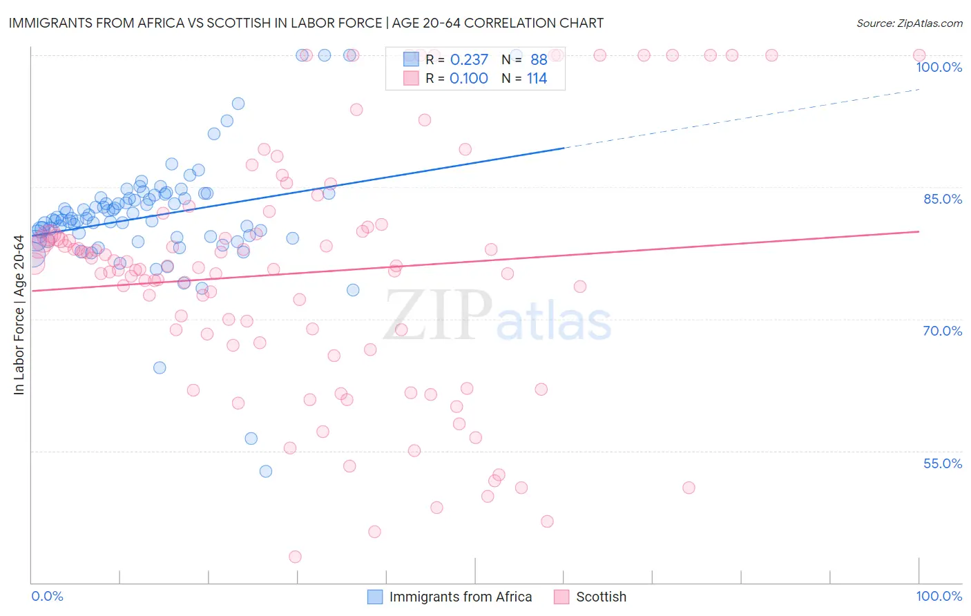 Immigrants from Africa vs Scottish In Labor Force | Age 20-64